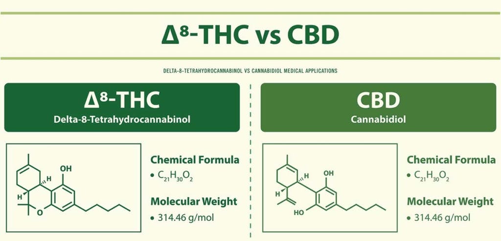 CBD compound vs. THC compound chart